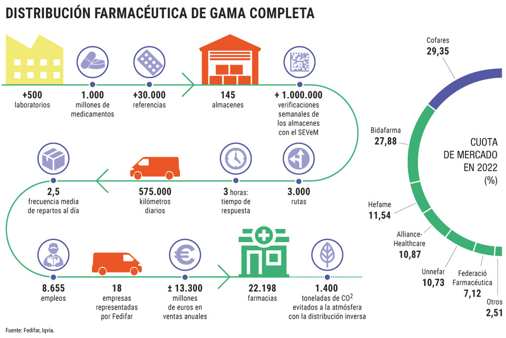 As es la distribución de gama completa. Ilustración: DINA SÁNCHEZ. Fuente: IQVIA, FEDIFAR.