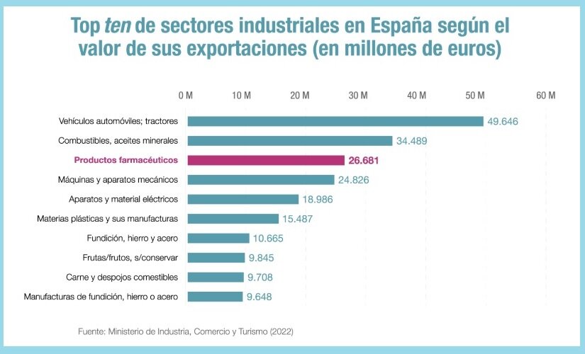 Sectores industriales en EspaÃ±a que lideran las exportaciones. Fuente: MINCOTUR.