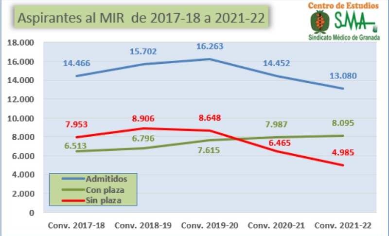 Número total de admitidos al examen MIR en los últimos 5 años, en comparación con los aspirantes que obtienen plaza y los que se quedan sin ella. Fuente: CENTRO DE ESTUDIOS DEL SIMEG.