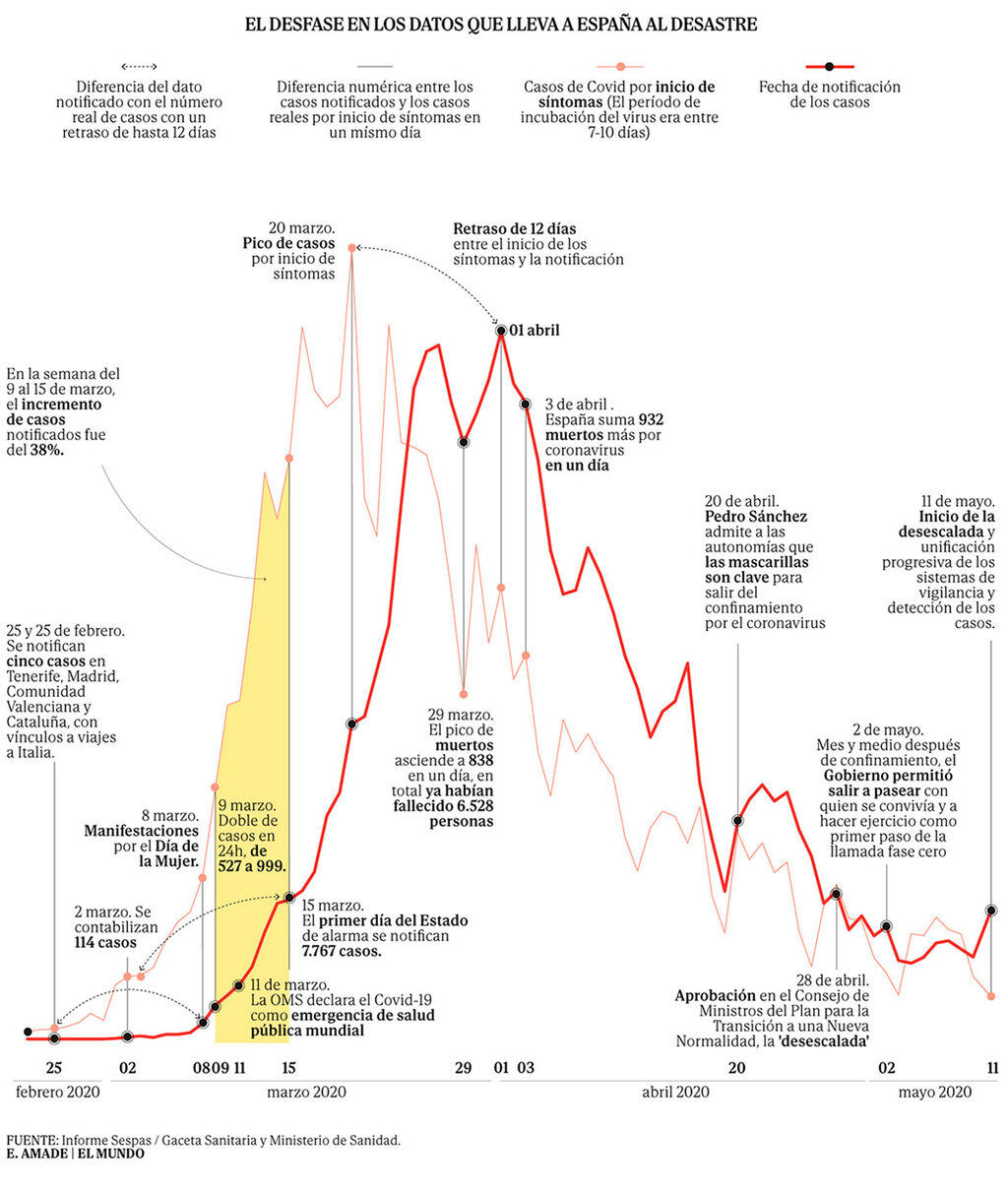 Gráfico en el desfase de los datos.