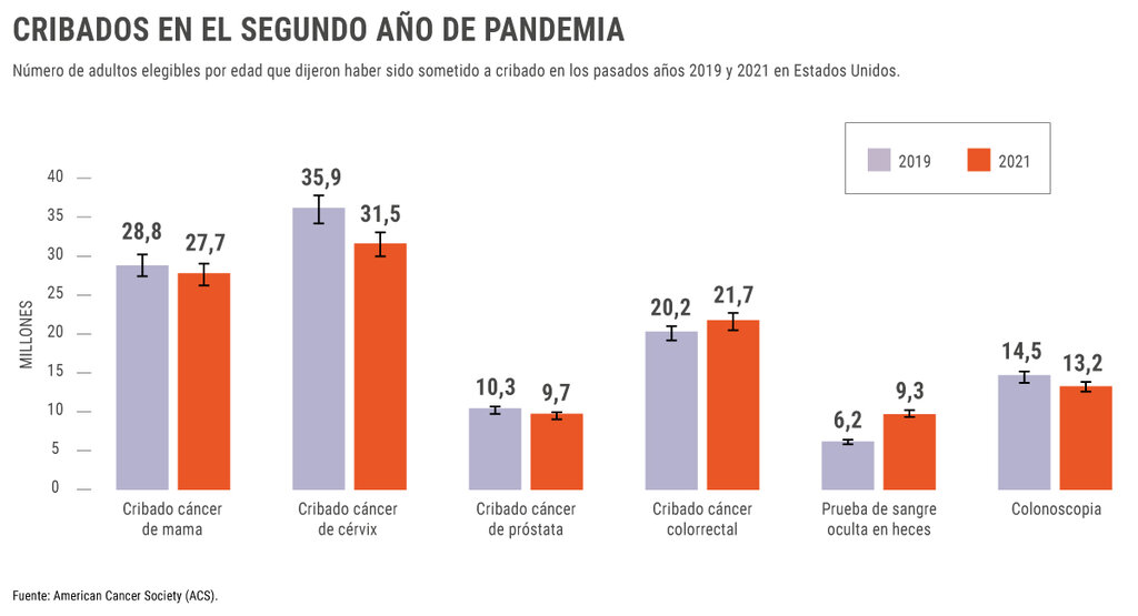 El cribado del cáncer también se redujo en el segundo año de pandemia. Gráfico: DINA SÁNCHEZ. 
