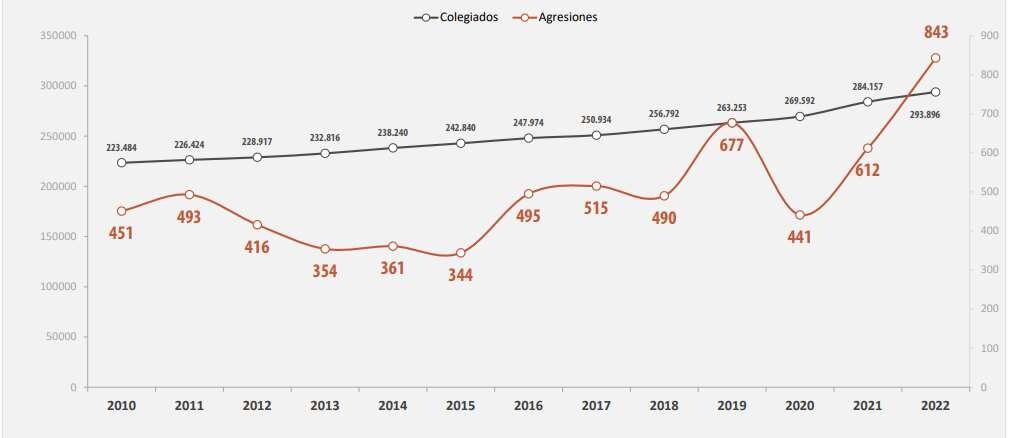 Evolución comparativa entre el incremento sostenido en el número de colegiados registrado en España desde 2010 y los cambios registrados en el volumen de agresiones. Fuente: CGCOM.