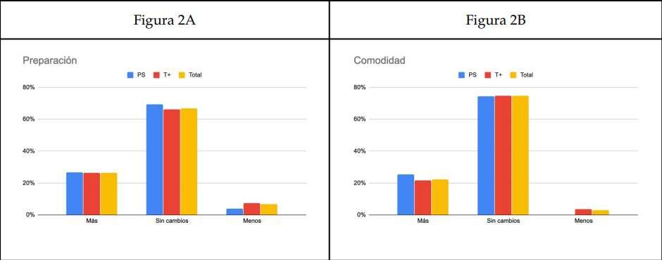 Cambios percibidos por los estudiantes en su preparación (2A) y comodidad (2B) en la atención a pacientes LGTB, según curso de estudio: primero y segundo (PS), tercero y más (T+). Fuente: PUJOL DE CASTRO ET AL.