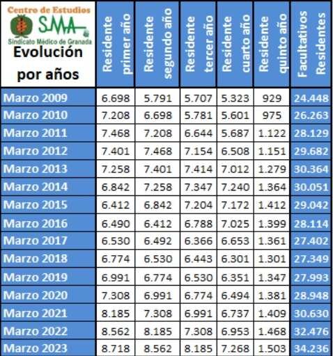 Evolución en el número de residentes, por año de formación, entre 2009 y 2023, fecha en la que ha alcanzado su registro más alto. Fuente: CENTRO DE ESTUDIOS DEL SIMEG.