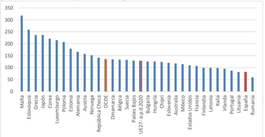 Inversión de los pases de la OCDE (en dólares y sobre un ndice de referencia 100 para 2007) en Ciencia e Inversión en el año 2021, tras la pandemia. Fuente: COSCE.