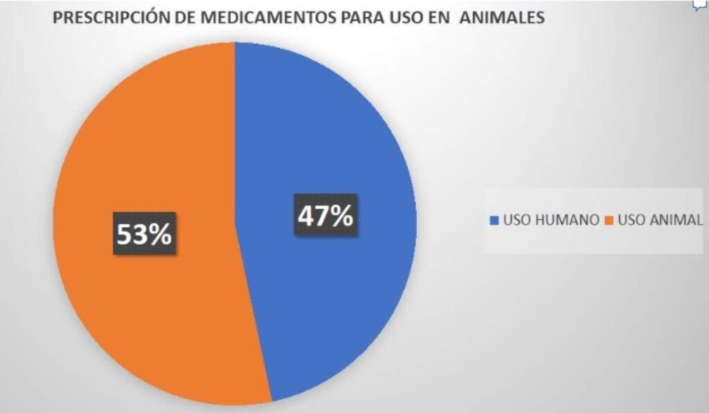 Porcentajes de prescripciÃ³n de medicamentos de uso animal y de uso humano en el Ã¡mbito veterinario. Fuente: SEFAR/ ASFARVET.