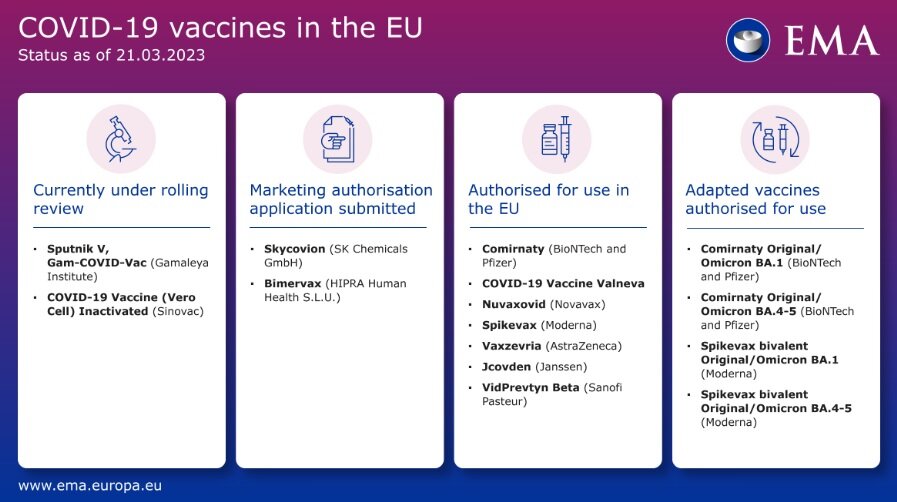 Situación de las vacunas contra la covid en la EMA.