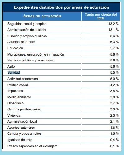 Expedientes tramitados por el Defensor del Pueblo por áreas de actuación. Fuente: DEFENSOR DEL PUEBLO.