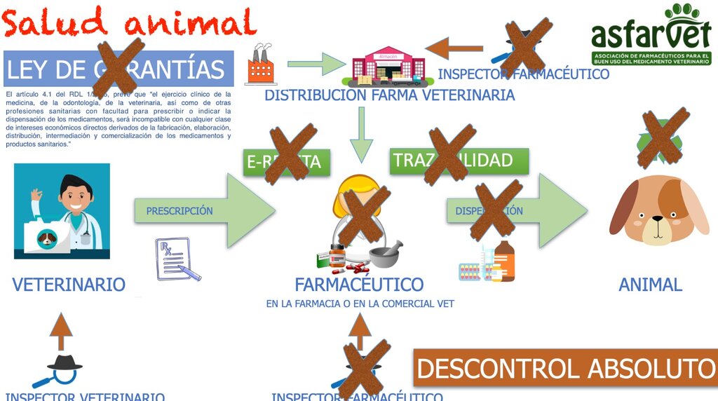 Esta es la situaciÃ³n real de los medicamentos de uso animal, segÃºn Asfarvet. Fuente: ASFARVET.