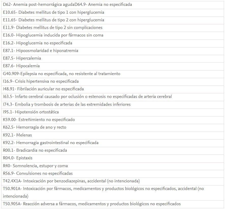 Códigos diagnósticos CIE-10 alertantes evaluados. Fuente: 'Farmacia Hospitalaria'.