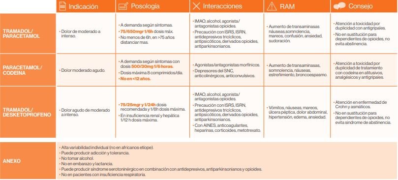 Una de las tablas con resumen de la ficha técnica de algunos de los analgésicos incluidos en la gua.