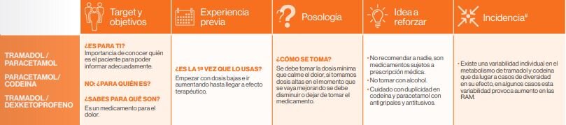Tabla de dispensación recogida en la gua.