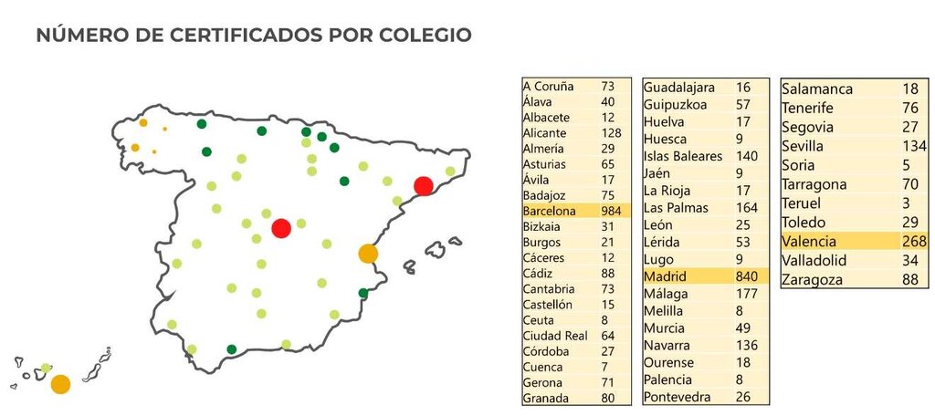 Los colegios provinciales de Barcelona, Madrid y Valencia encabezan, en ese orden, el número de certificados de idoneidad emitidos en 2022. Fuente: CGCOM.