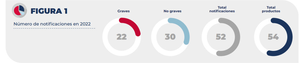 Notificaciones de efectos no deseados relacionados con el uso de productos cosmÃ©ticos ocurridos en EspaÃ±a. Fuente: AEMPS