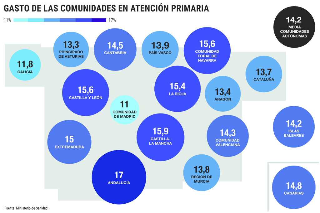 El porcentaje del gasto sanitario público que destinaron las comunidades a primaria en 2021 osciló entre el 11% de la Comunidad de Madrid y el 17% de Andaluca. Fuente: MINISTERIO DE SANIDAD
