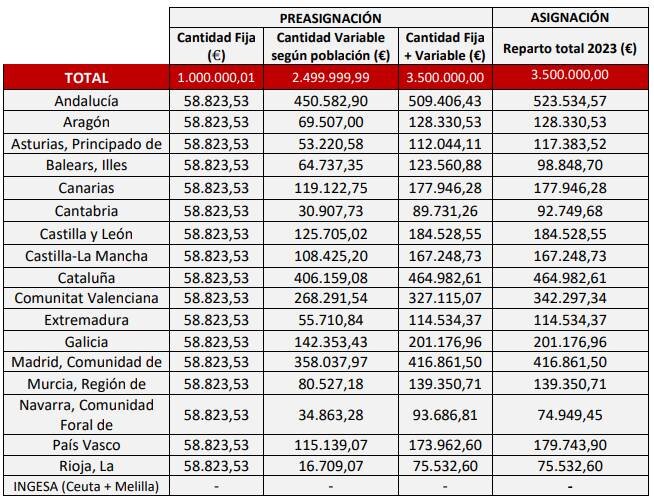 Reparto de los fondos europeos para formación en 2023, por comunidades y con arreglo a la población censada en cada una. Fuente: MINISTERIO DE SANIDAD.