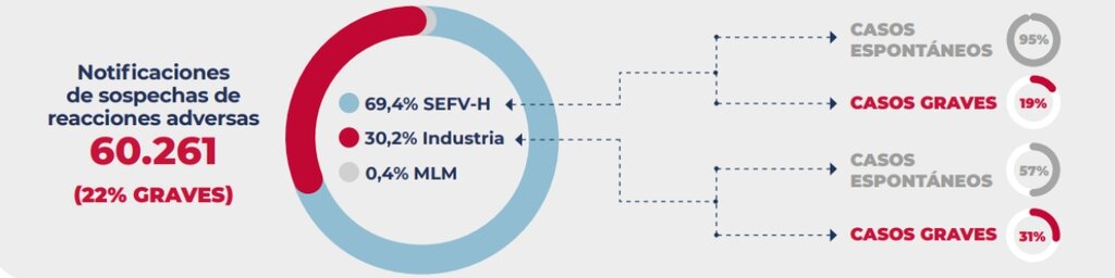 Origen de las notificaciones de sospechas de reacciones adversas a medicamentos durante 2022. Fuente: AEMPS