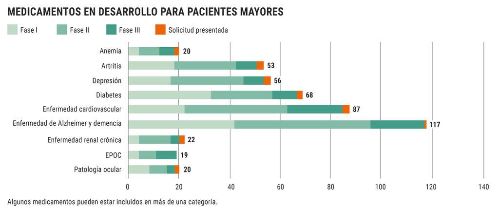 Según PhRMA, hay 447 compuestos en desarrollo para patologías que afectan especialmente a las personas mayores. Gráfico: DINA SÁNCHEZ.