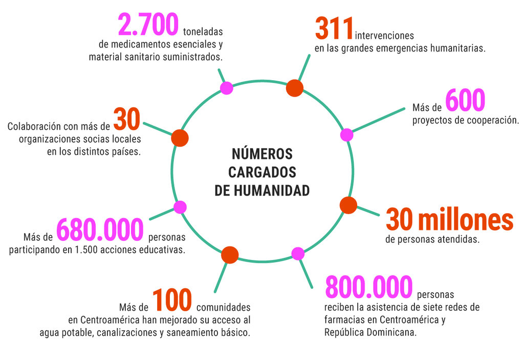 Gráfico: DINA SÁNCHEZ