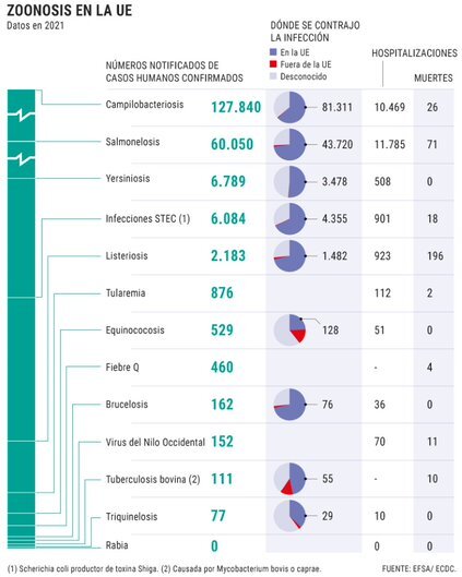 Zoonosis en la Unión Europea. Fuente: EFSA/ ECDC.