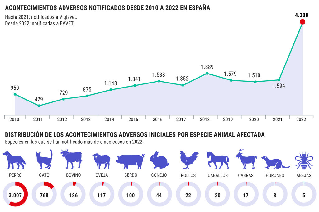 Acontecimientos adversos notificados en medicamentos veterinarios, y especies mÃ¡s afectadas. Fuente: AEMPS. IlustraciÃ³n: DINA SÃNCHEZ.
