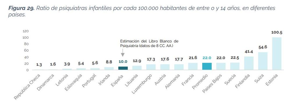 Porcentaje comparado de psiquiatras infantiles por cada 100.000 habitantes. Fuente: OMS y LIBRO BLANCO DE LA PSIQUIATRÍA.