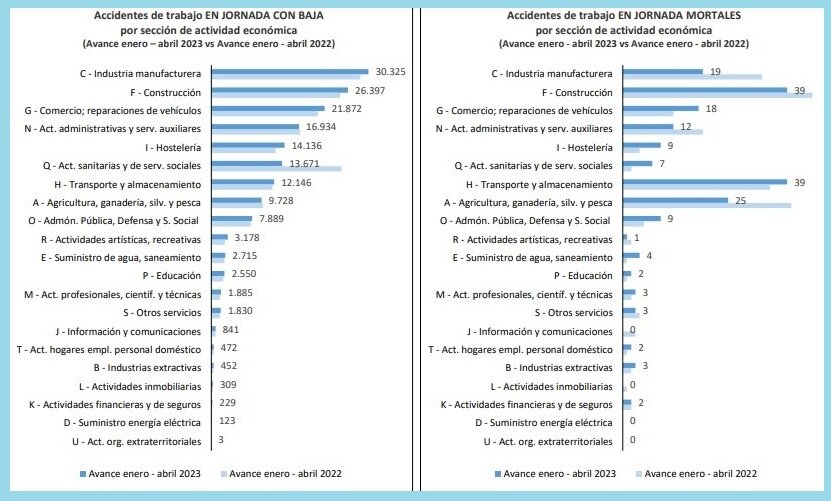Accidentes de trabajo por baja y mortales, comparando enero-abril de 2023 con enero-abril de 2022. Fuente: MINISTERIO DE TRABAJO.