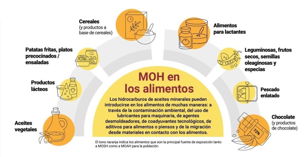 Infografía sobre la presencia de los MOH en los alimentos. Fuente: AESAN