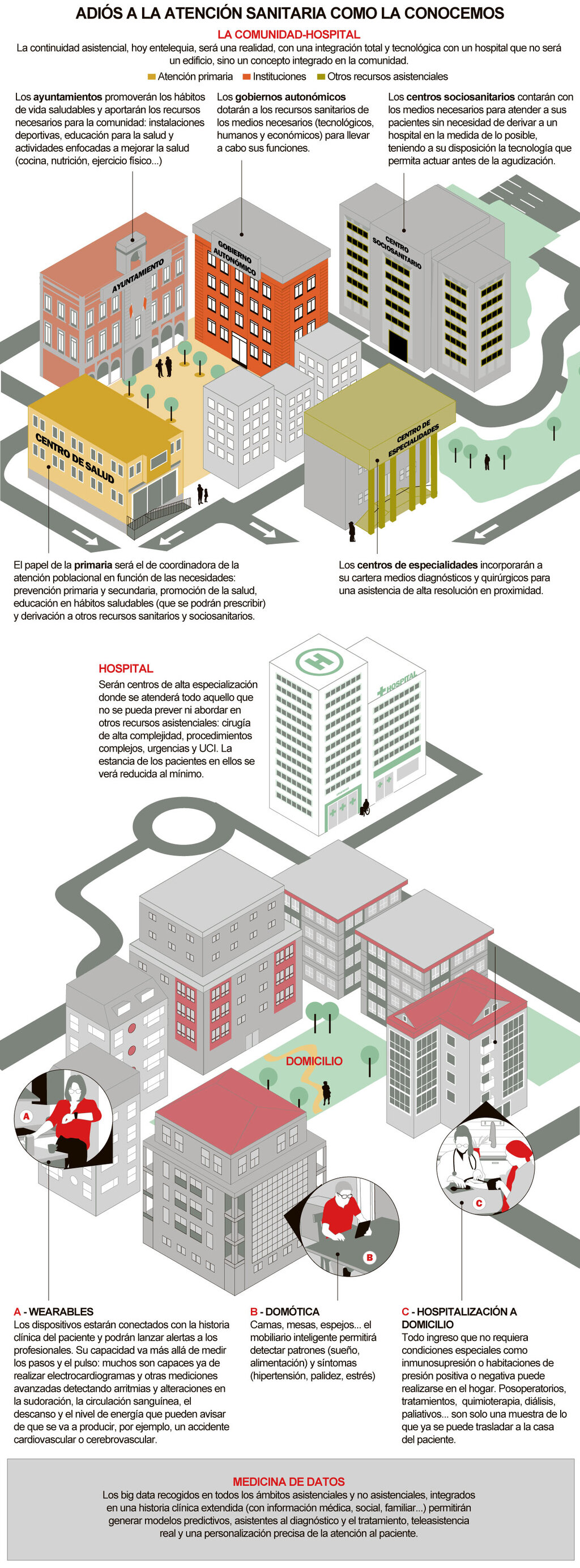 La atención primaria y el domicilio desplazarán al hospital como puntos asistenciales fundamentales. Infografía: GRACIA PABLOS