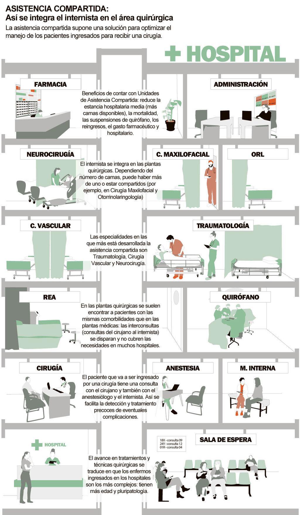 La asistencia compartida propone un modelo organizativo donde prima la atención del paciente sobre las divisiones clásicas del hospital. 