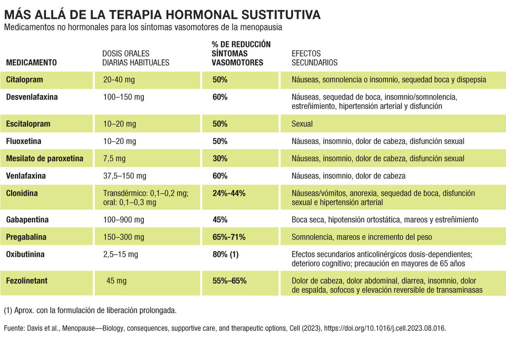 RevisiÃ³n de la eficacia y seguridad frente a los sofocos de medicamentos no hormonales. GrÃ¡fico: DINA SÃNCHEZ