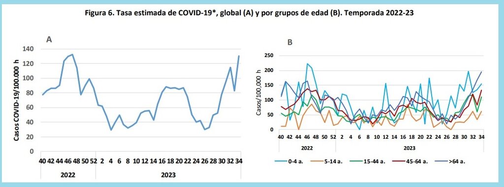  Tasa estimada de covid-19*, global (A) y por grupos de edad (B) en la temporada 2022-23. Fuente: ISCIII.