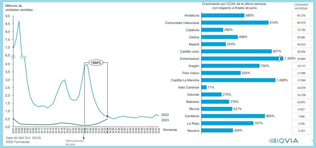 Evolución en la venta de test de antígenos en farmacias. Fuente: IQVIA.