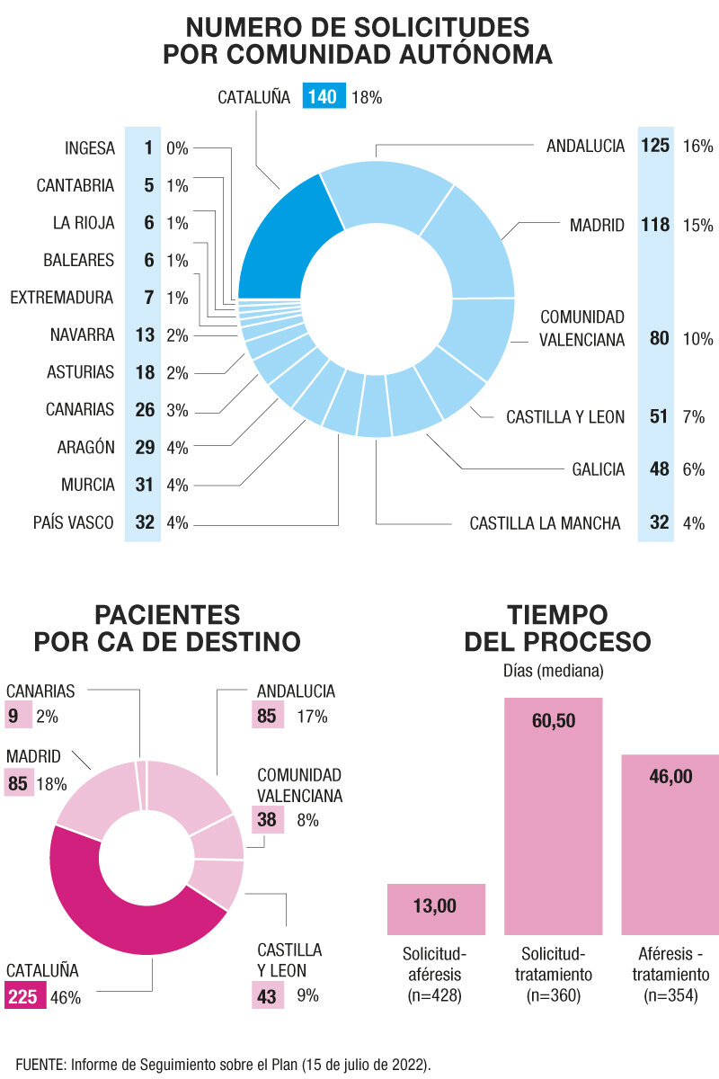 Última actualización del seguimiento del Plan publicada por el Ministerio a julio de 2022. Infografa: DINA SÁNCHEZ