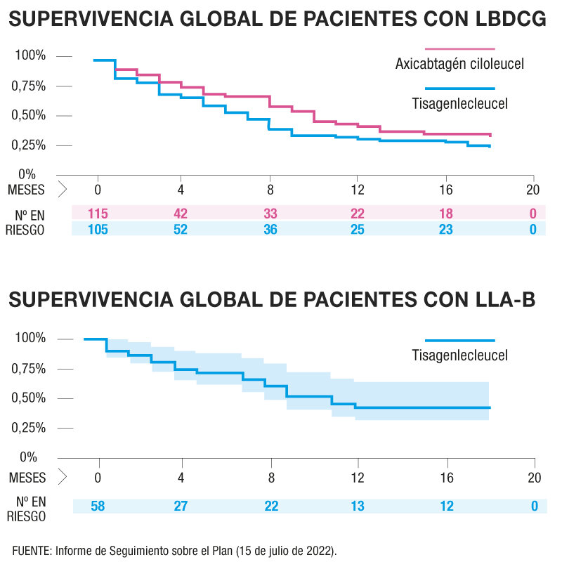 Última actualización del seguimiento del Plan publicada por el Ministerio a julio de 2022. Infografa: DINA SÁNCHEZ