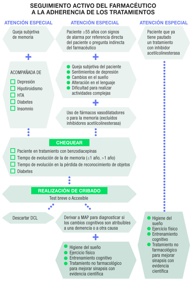 Protocolo extraído del documento 'Deterioro cognitivo leve. Guía de actuación en farmacia comunitaria'.