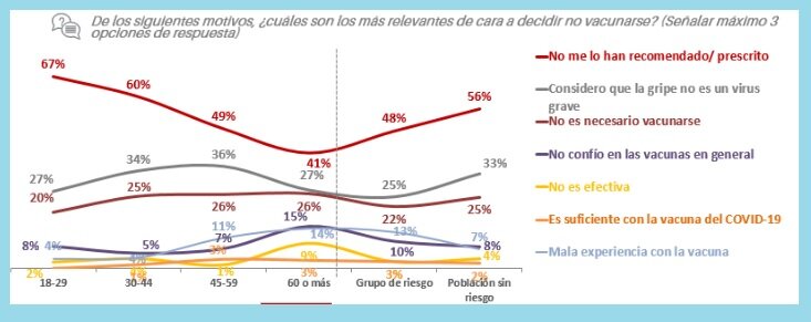 Motivos para no vacunarse. Fuente: SEQIRUS.