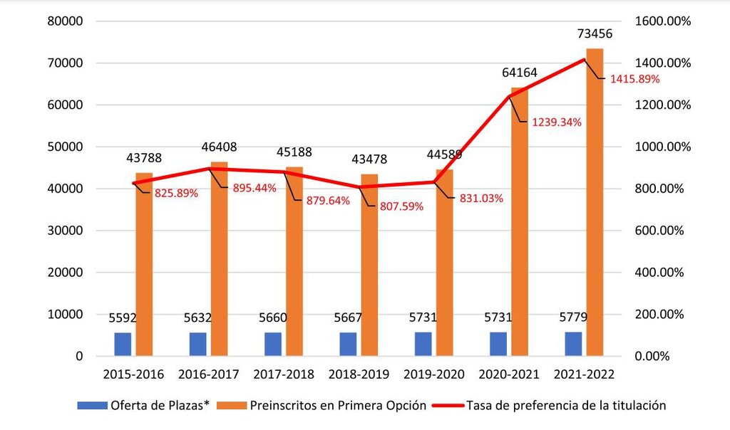 Evolución de la relación entre la oferta de plazas, las solicitudes de preincripción y el paulatino incremento de la tasa de preferencia de la titulación de Medicina. Fuente: AUTORES DE LA UV A PARTIR DE DATOS DEL MINISTERIO DE UNIVERSIDADES.