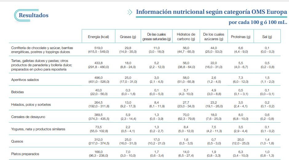 Así se presenta la información sobre composición nutricional de los alimentos y bebidas recogida en 'Tabula'.