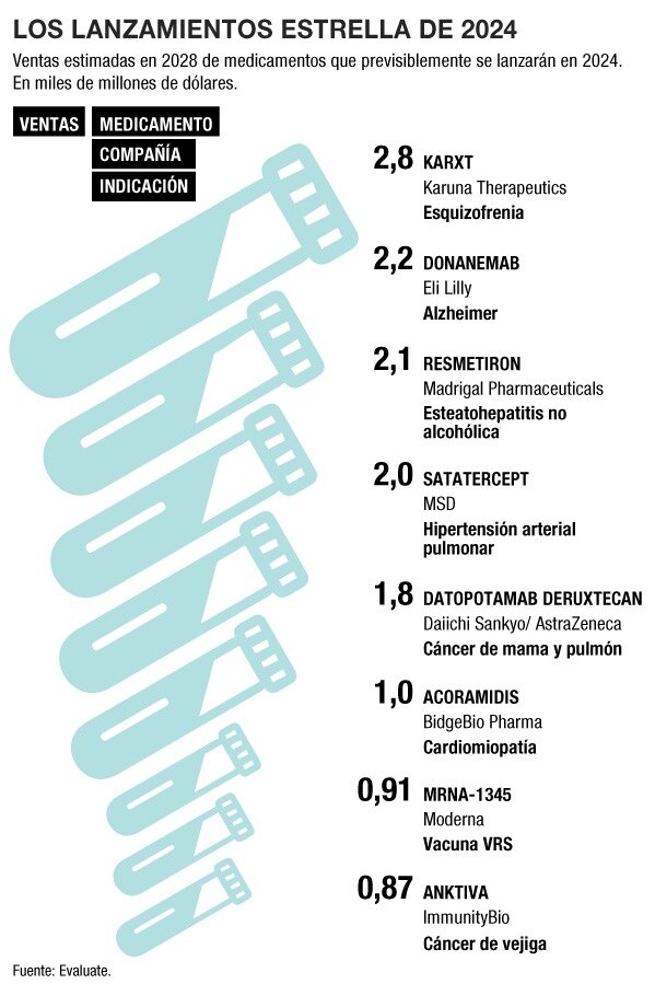 Medicamentos que se lanzarán en 2024 y serán futuros superventas. Gráfico: DINA SÁNCHEZ