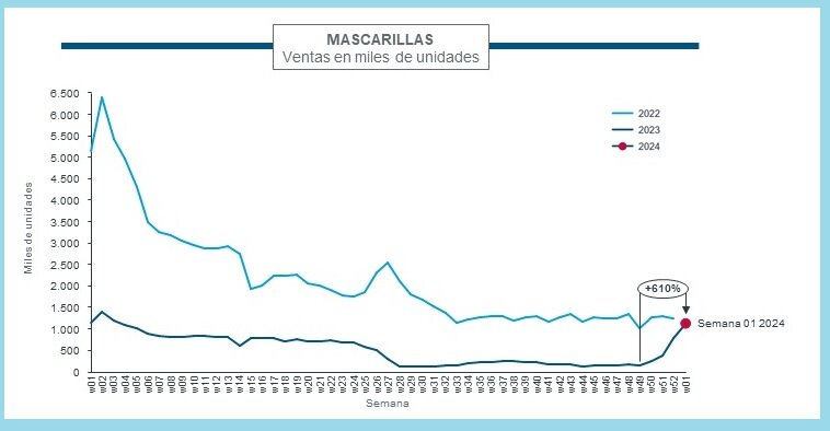 Dispensación de mascarillas en miles de unidades entre enero de 2023 y enero de 2024. Fuente: IQVIA.