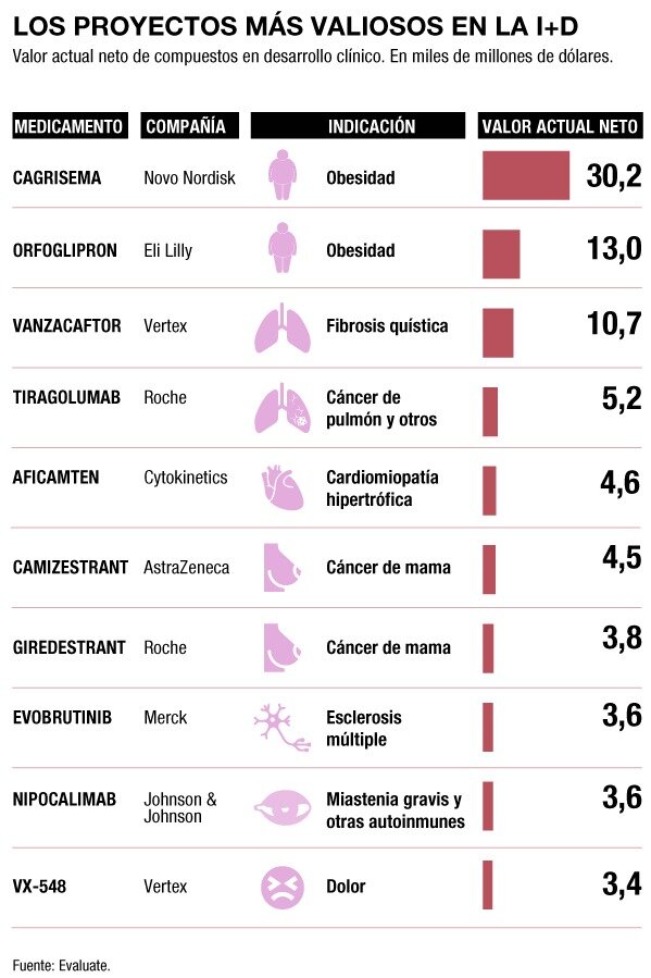 Compuestos en desarrollo clínico con mayores perspectivas de ingresos. Gráfico: DINA SÁNCHEZ