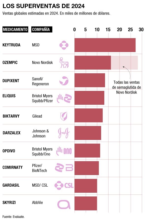 Top 10 de medicamentos que más venderán en este año. Gráfico: DINA SÁNCHEZ