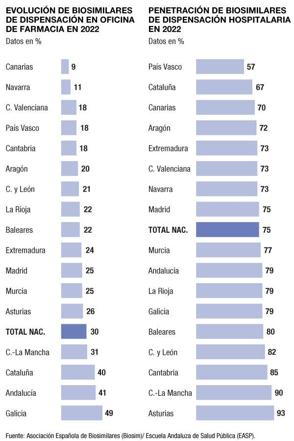 Dispensación de biosimilares en hospitales y farmacias en 2022. Fuente: BIOSIM/ EASP.