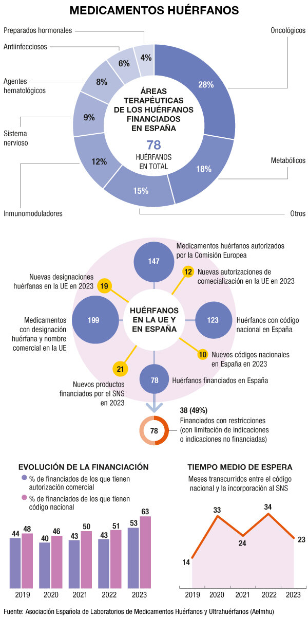 Situación del acceso a los fármacos para enfermedades raras en España. Gráfico: DINA SÁNCHEZ