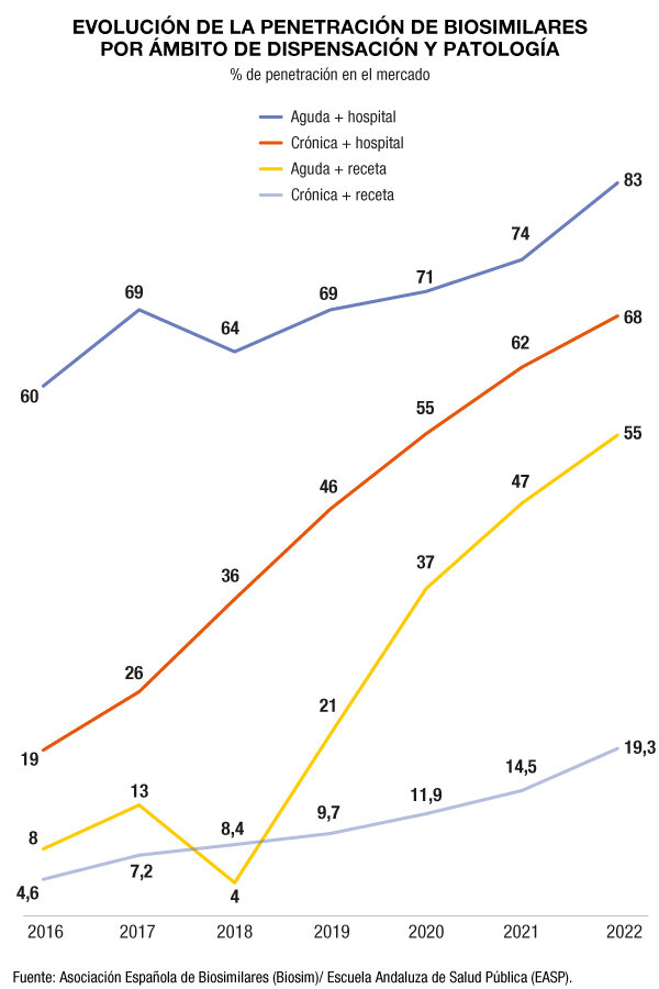 Dispensación de biosimilares por patologías (crónicos y agudos) en hospitales y farmacias. Fuente: BIOSIM/ EASP.