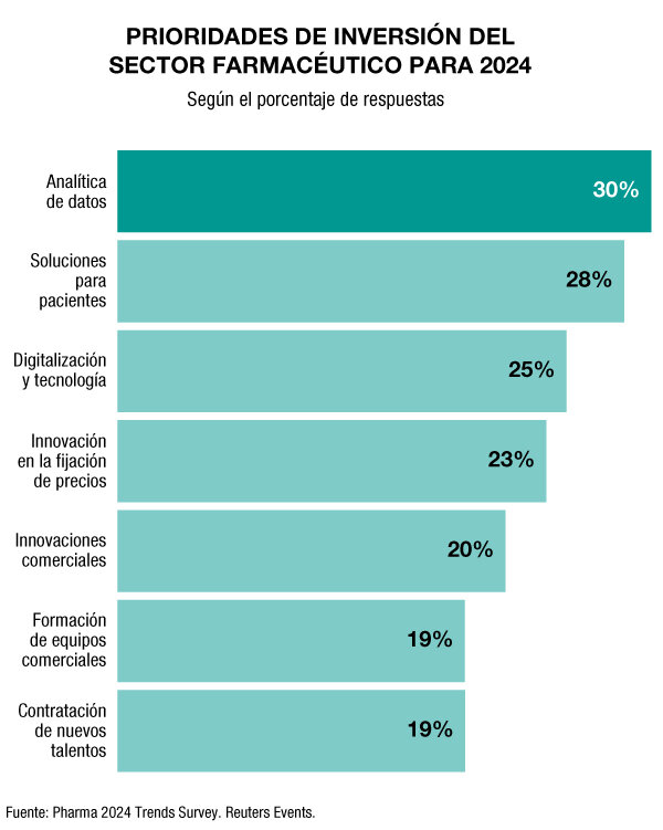 Prioridades de inversión de la industria para 2024. Gráfico: DINA SÁNCHEZ.