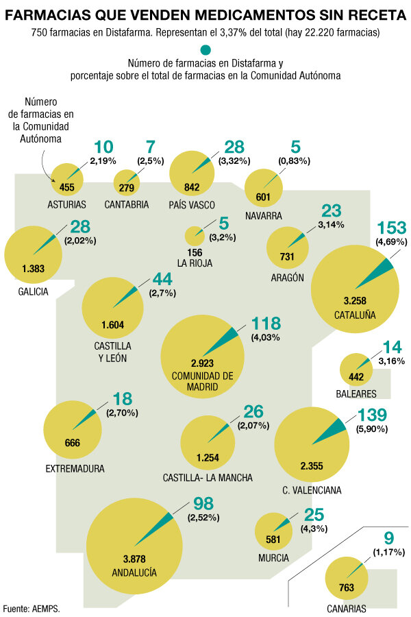 Número de farmacias que venden medicamenos sin receta, registradas en Distafarma. Fuente: AEMPS/ CONSEJO GENERAL DE COF. Ilustración: DINA SÁNCHEZ.