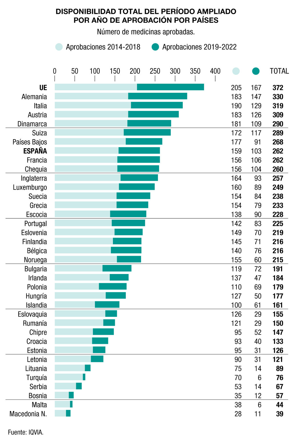 España ha aumentado la disponibilidad de nuevos fármacos, pero aún hay margen de mejora. Gráfico: DINA SÁNCHEZ