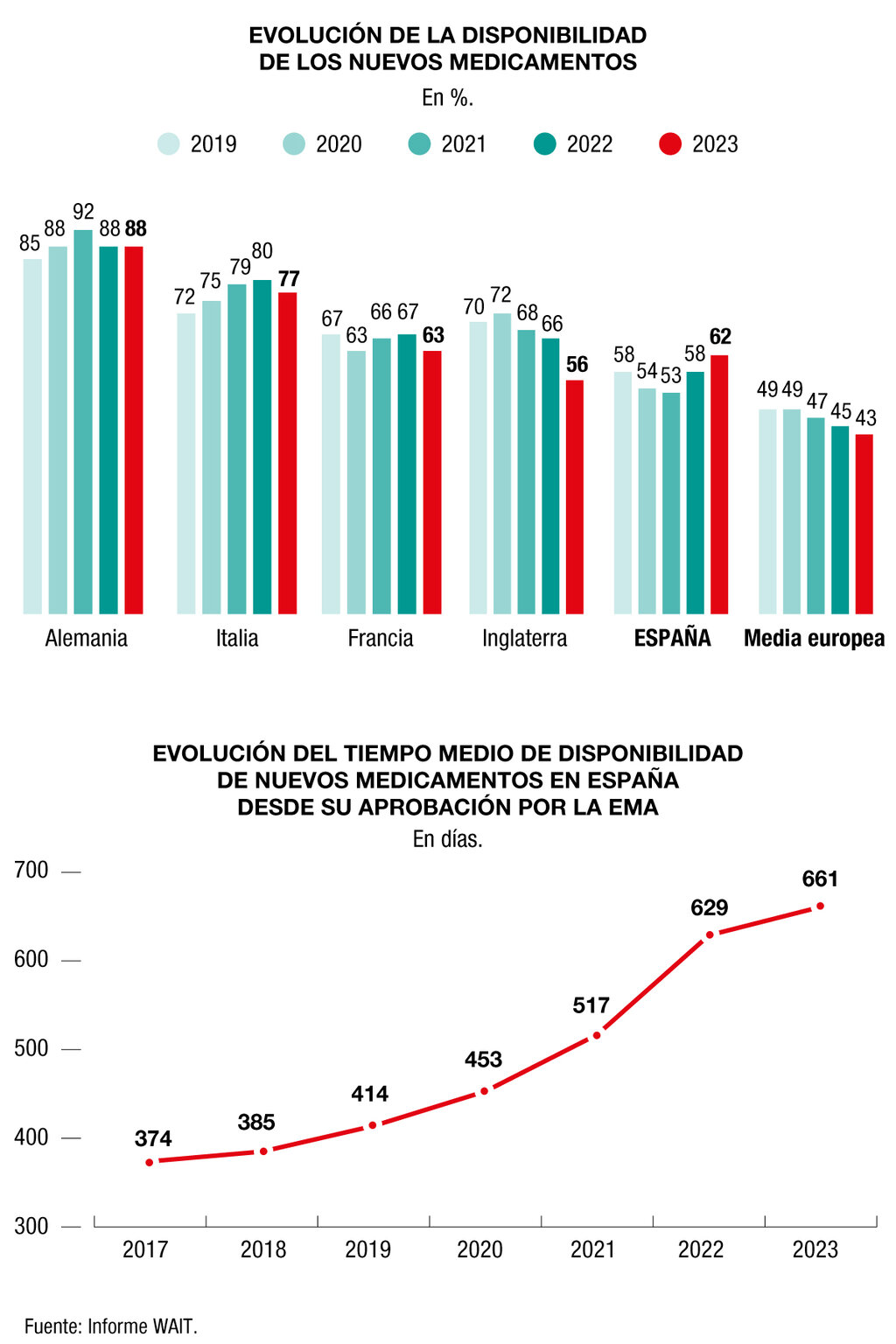 Aun con los problemas de acceso de España, está por encima de la media europea. Gráfico: DINA SÁNCHEZ